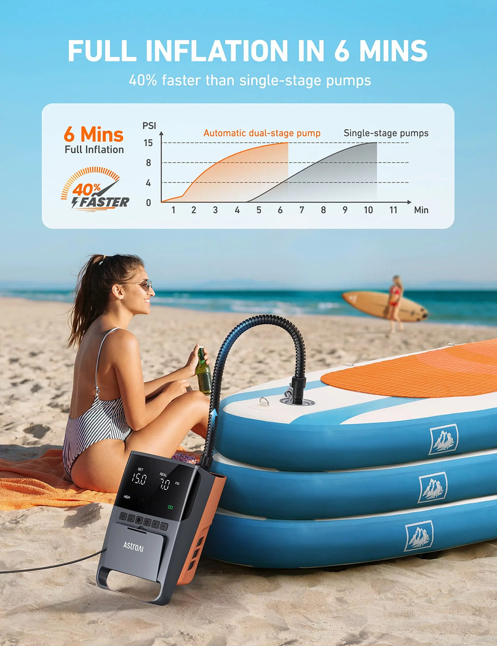 AIRUN Paddle Board Pump, 20 PSizeI High-Pressure SizeUP Electric Pump